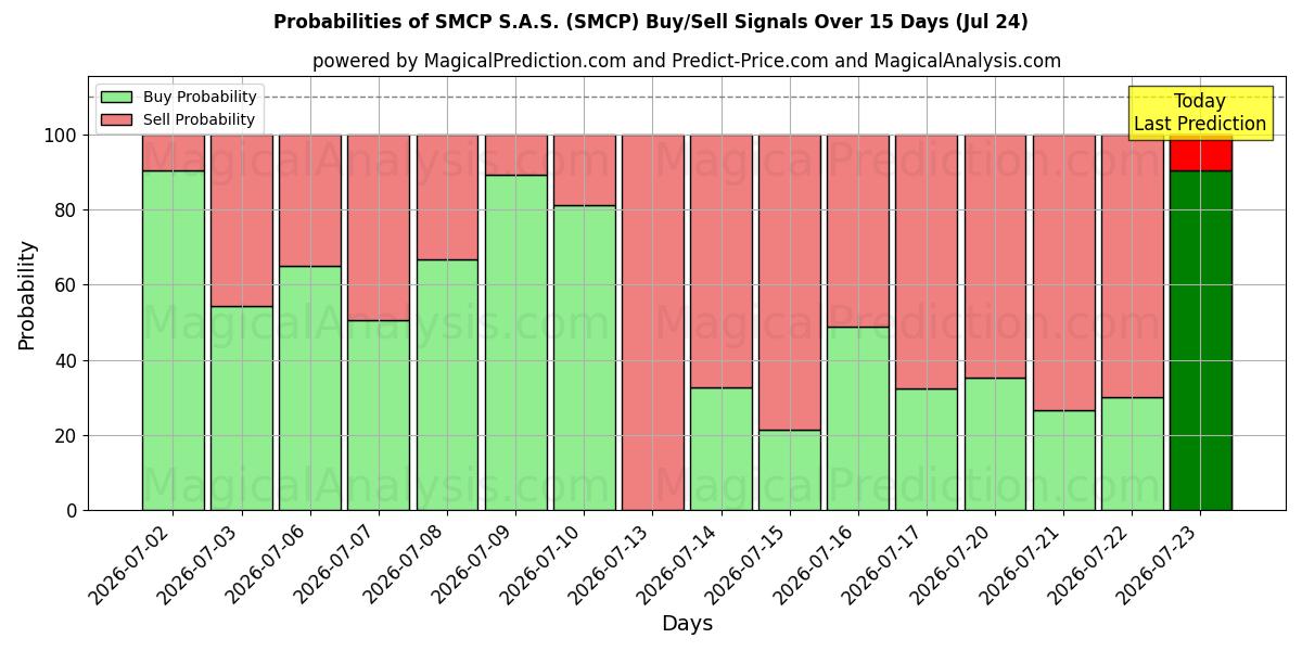 Probabilities of SMCP S.A.S. (SMCP) Buy/Sell Signals Using Several AI Models Over 5 Days (24 Jul) 