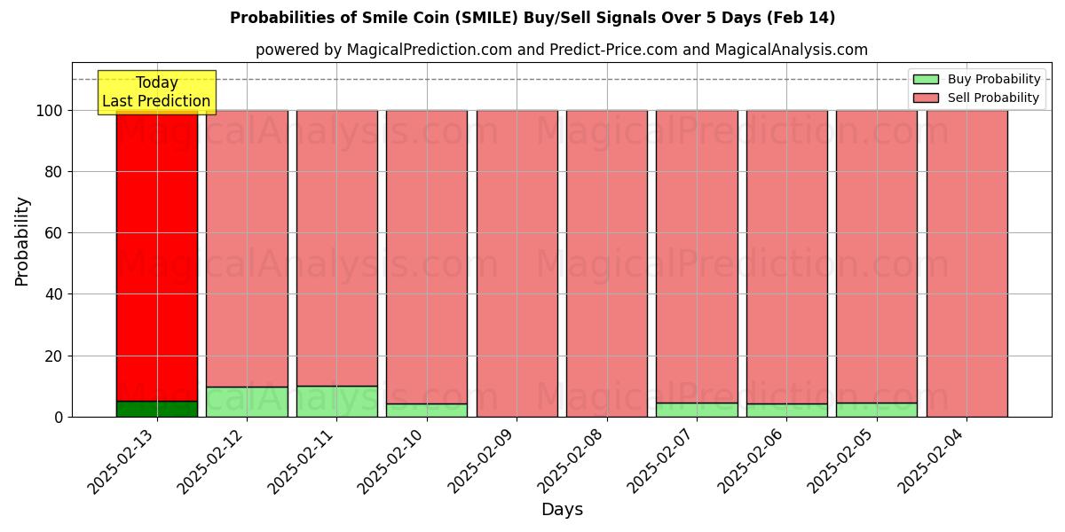 Probabilities of 스마일코인 (SMILE) Buy/Sell Signals Using Several AI Models Over 5 Days (04 Feb) 