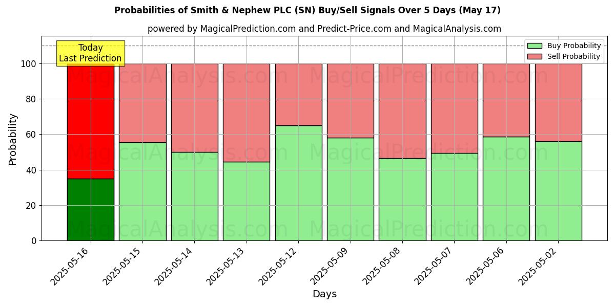 Wahrscheinlichkeiten von Smith & Nephew PLC (SN) Kauf-/Verkaufssignalen unter Verwendung mehrerer KI-Modelle über 10 Tage (31 Jul) Probabilities of Smith & Nephew PLC (SN) Buy/Sell Signals Using Several AI Models Over 5 Days (31 Jul)