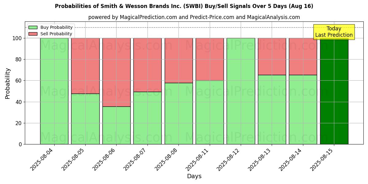 Sandsynligheder for Smith & Wesson Brands Inc. (SWBI) købs-/salgsignaler ved brug af flere AI-modeller over 10 dage (16 Aug) Probabilities of Smith & Wesson Brands Inc. (SWBI) Buy/Sell Signals Using Several AI Models Over 5 Days (16 Aug)