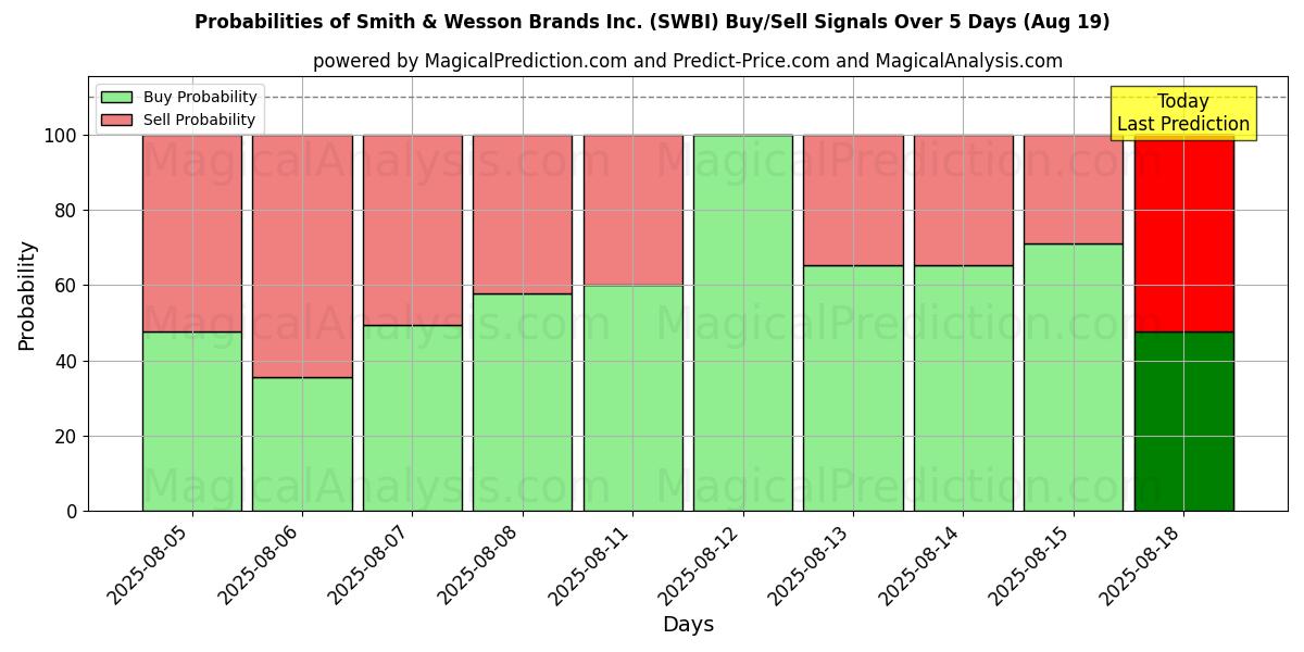 Probabilities of Smith & Wesson Brands Inc. (SWBI) Buy/Sell Signals Using Several AI Models Over 5 Days (19 Aug) 