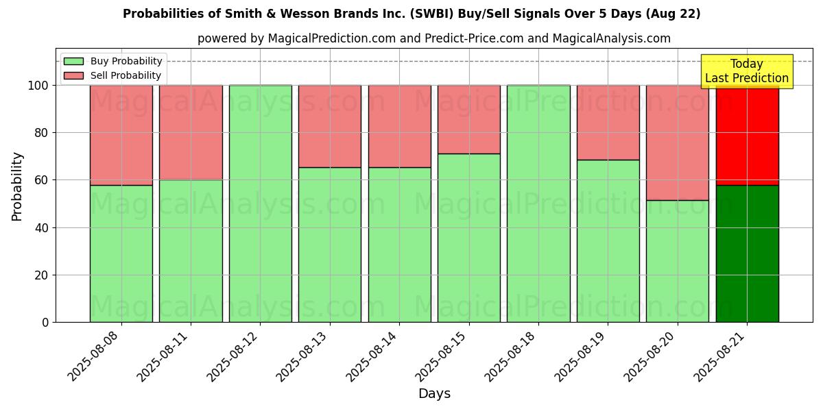 Probabilities of Smith & Wesson Brands Inc. (SWBI) Buy/Sell Signals Using Several AI Models Over 5 Days (22 Aug) 