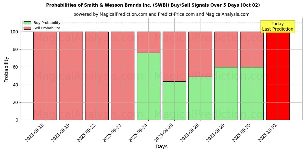 Probabilities of Smith & Wesson Brands Inc. (SWBI) Buy/Sell Signals Using Several AI Models Over 5 Days (02 Oct) 