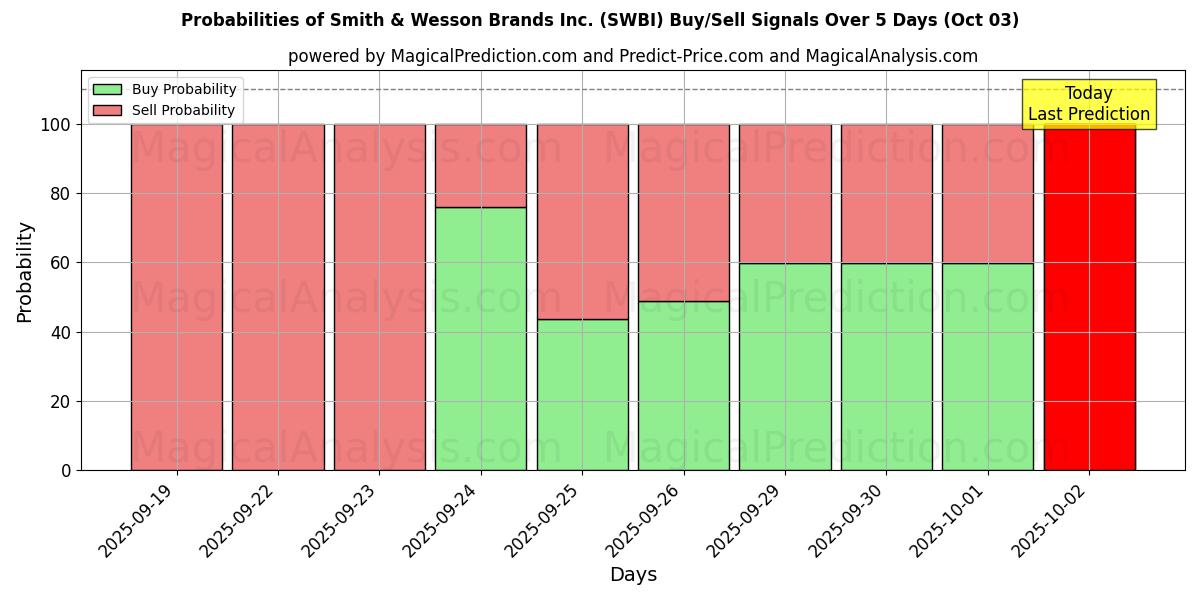 Probabilities of Smith & Wesson Brands Inc. (SWBI) Buy/Sell Signals Using Several AI Models Over 5 Days (03 Oct) 
