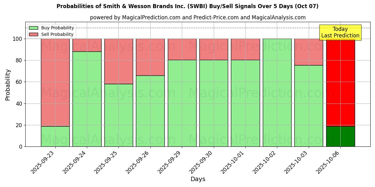Probabilities of Smith & Wesson Brands Inc. (SWBI) Buy/Sell Signals Using Several AI Models Over 5 Days (07 Oct) 