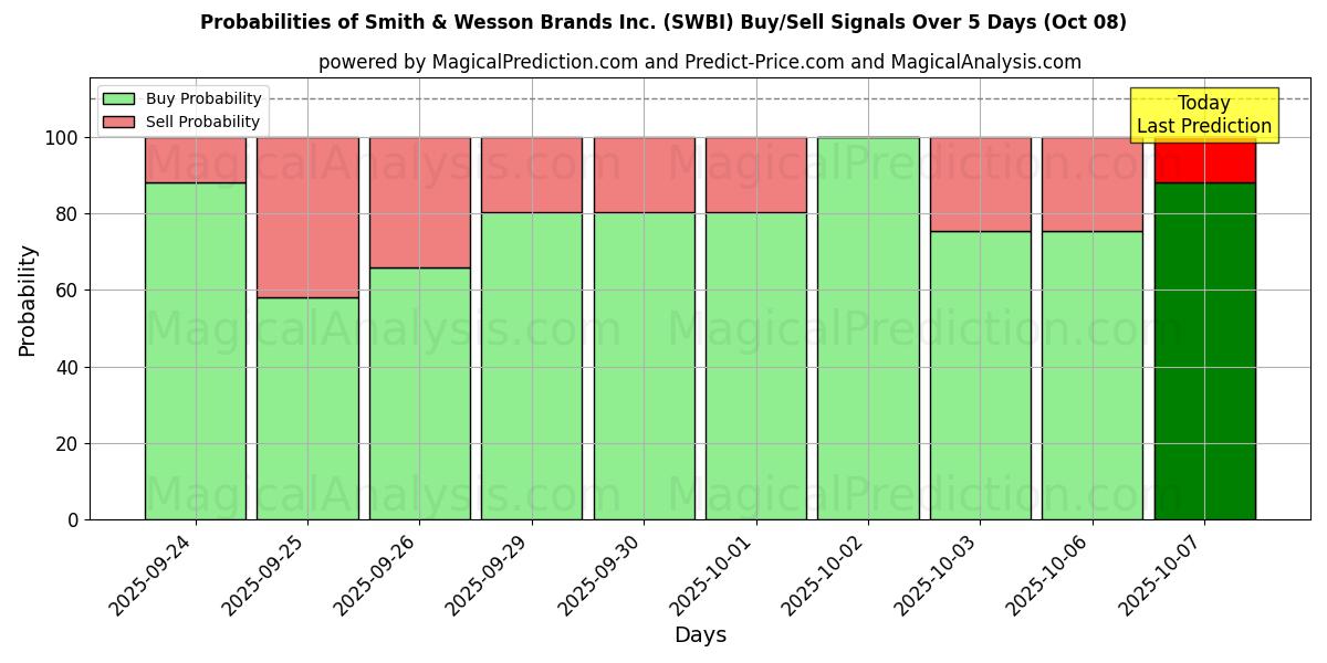 Probabilities of Smith & Wesson Brands Inc. (SWBI) Buy/Sell Signals Using Several AI Models Over 5 Days (08 Oct) 