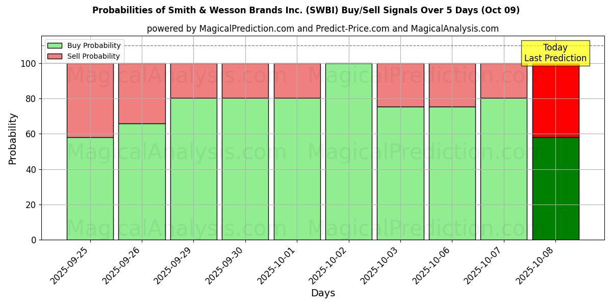 Probabilities of Smith & Wesson Brands Inc. (SWBI) Buy/Sell Signals Using Several AI Models Over 5 Days (09 Oct) 