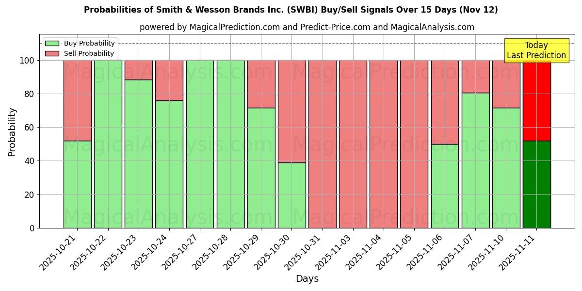 Probabilities of Smith & Wesson Brands Inc. (SWBI) Buy/Sell Signals Using Several AI Models Over 5 Days (12 Nov) 