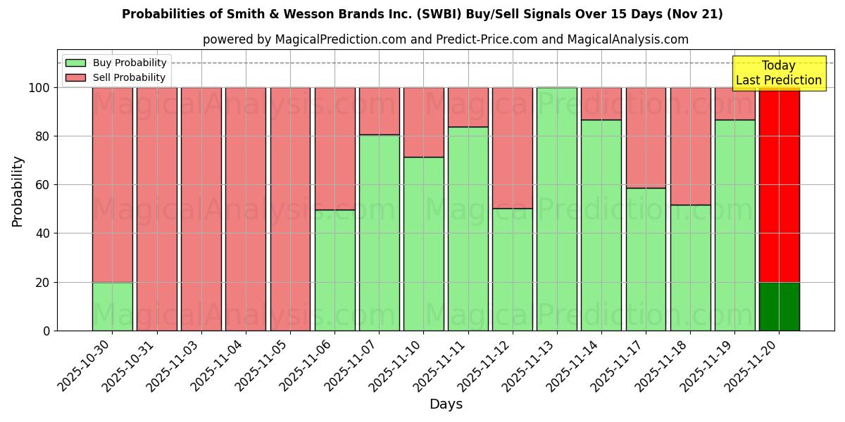 Probabilities of Smith & Wesson Brands Inc. (SWBI) Buy/Sell Signals Using Several AI Models Over 5 Days (21 Nov) 