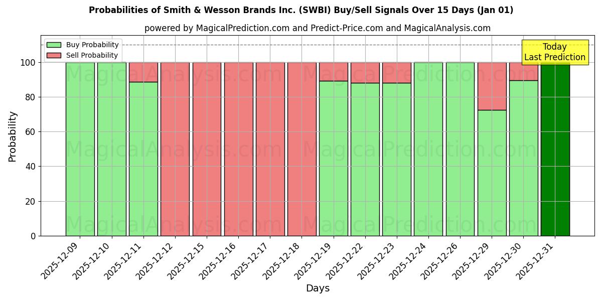 Probabilities of Smith & Wesson Brands Inc. (SWBI) Buy/Sell Signals Using Several AI Models Over 5 Days (01 Jan) 