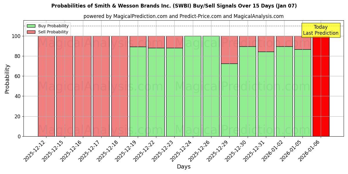 Probabilities of Smith & Wesson Brands Inc. (SWBI) Buy/Sell Signals Using Several AI Models Over 5 Days (06 Jan) 