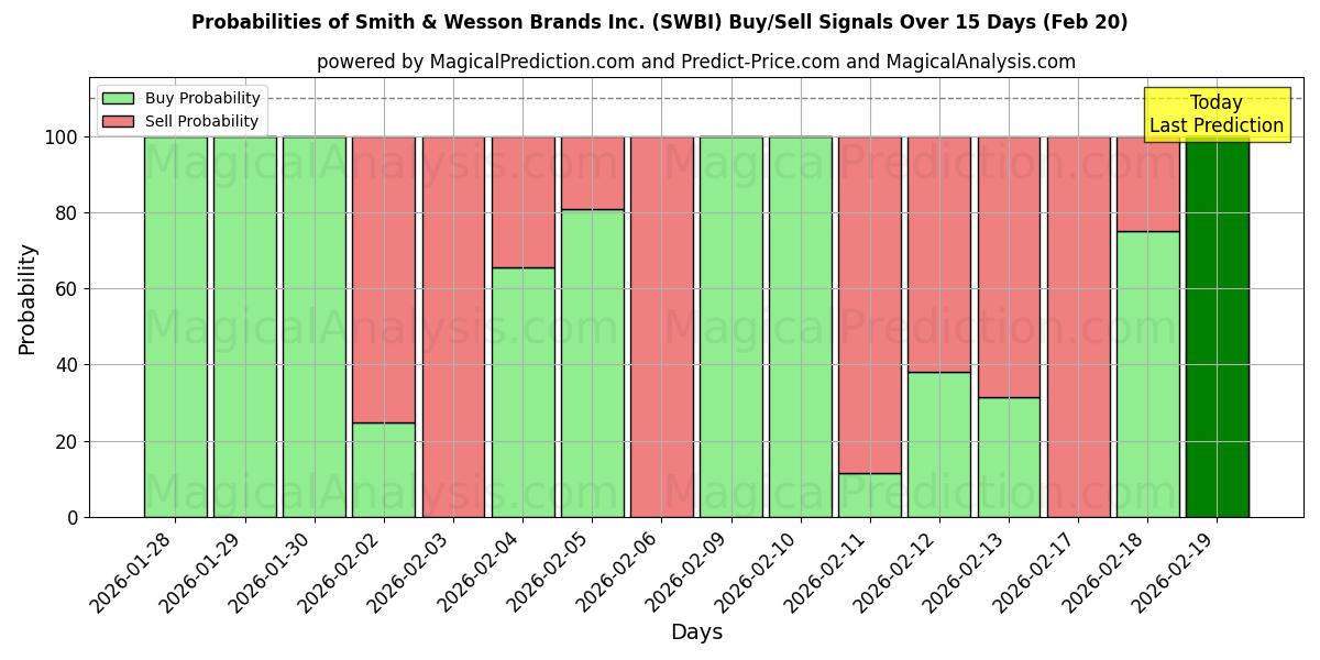 Probabilities of Smith & Wesson Brands Inc. (SWBI) Buy/Sell Signals Using Several AI Models Over 5 Days (20 Feb) 