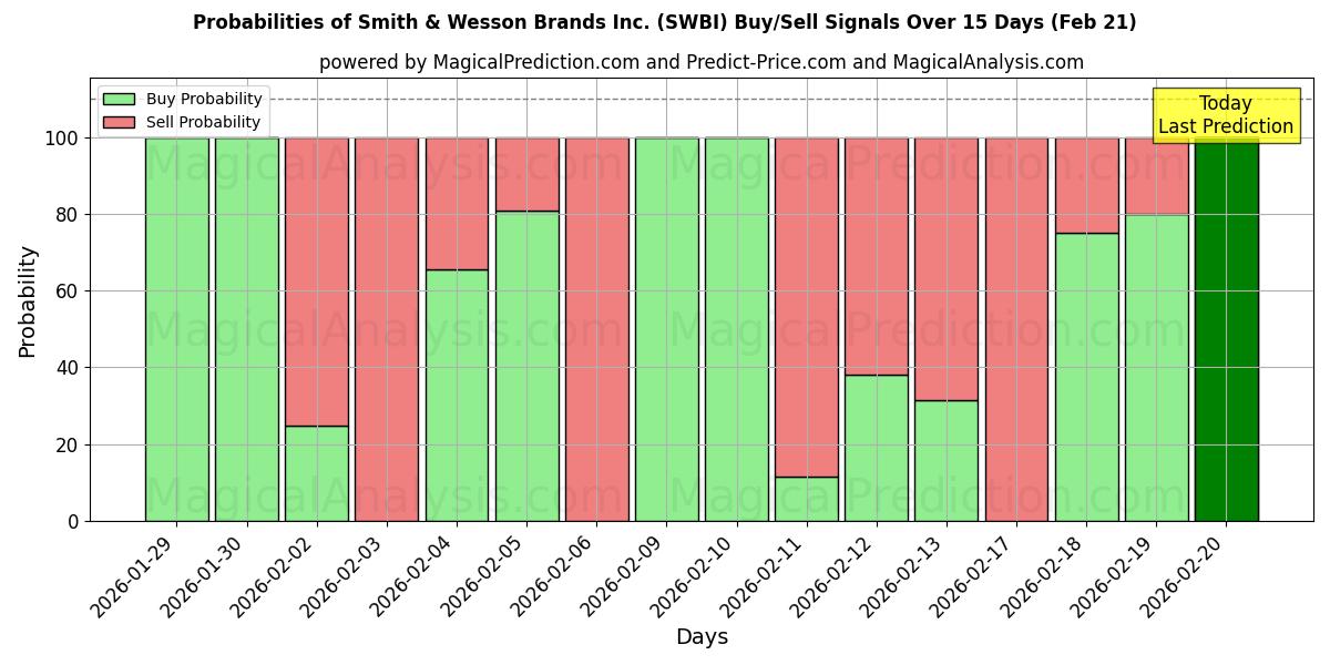 Probabilities of Smith & Wesson Brands Inc. (SWBI) Buy/Sell Signals Using Several AI Models Over 5 Days (21 Feb) 