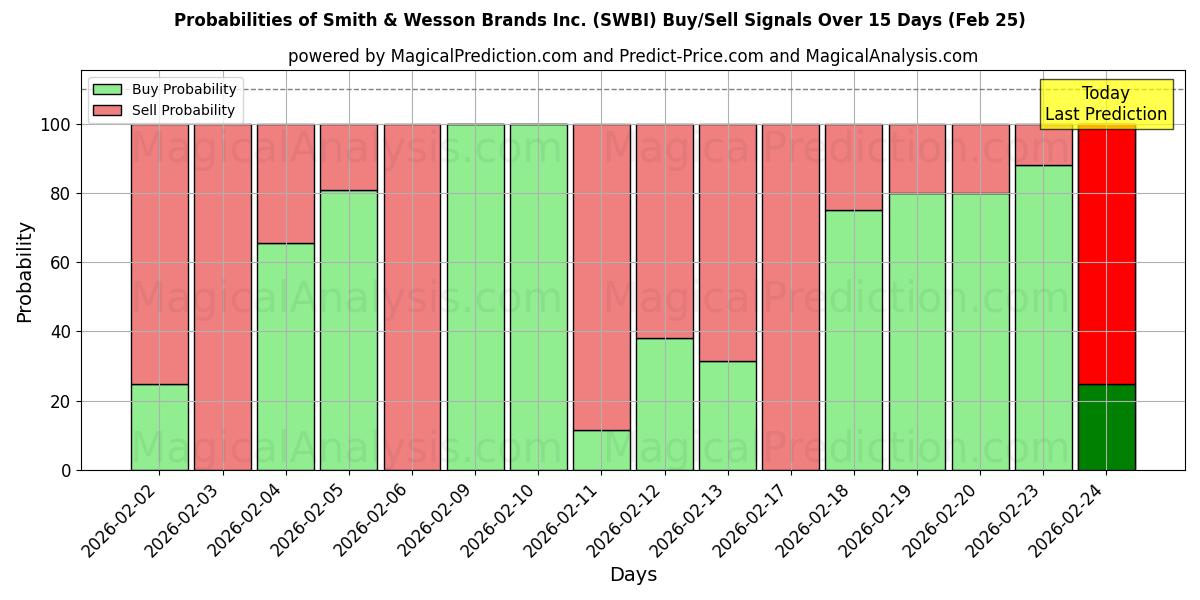 Probabilities of Smith & Wesson Brands Inc. (SWBI) Buy/Sell Signals Using Several AI Models Over 5 Days (25 Feb) 
