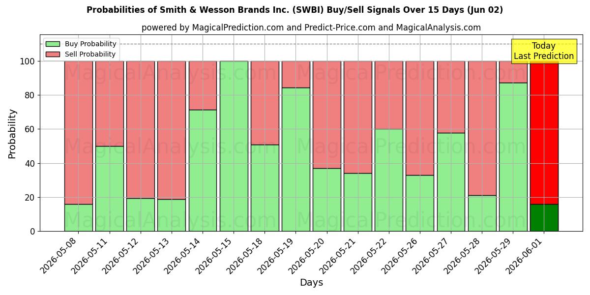 Probabilities of Smith & Wesson Brands Inc. (SWBI) Buy/Sell Signals Using Several AI Models Over 5 Days (02 Jun) 