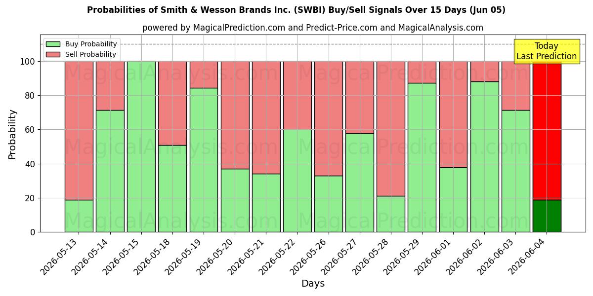 Probabilities of Smith & Wesson Brands Inc. (SWBI) Buy/Sell Signals Using Several AI Models Over 5 Days (05 Jun) 