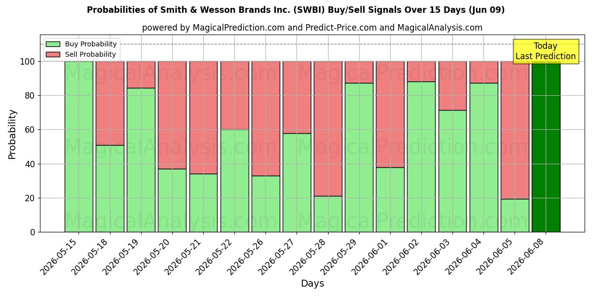 Probabilities of Smith & Wesson Brands Inc. (SWBI) Buy/Sell Signals Using Several AI Models Over 5 Days (09 Jun) 