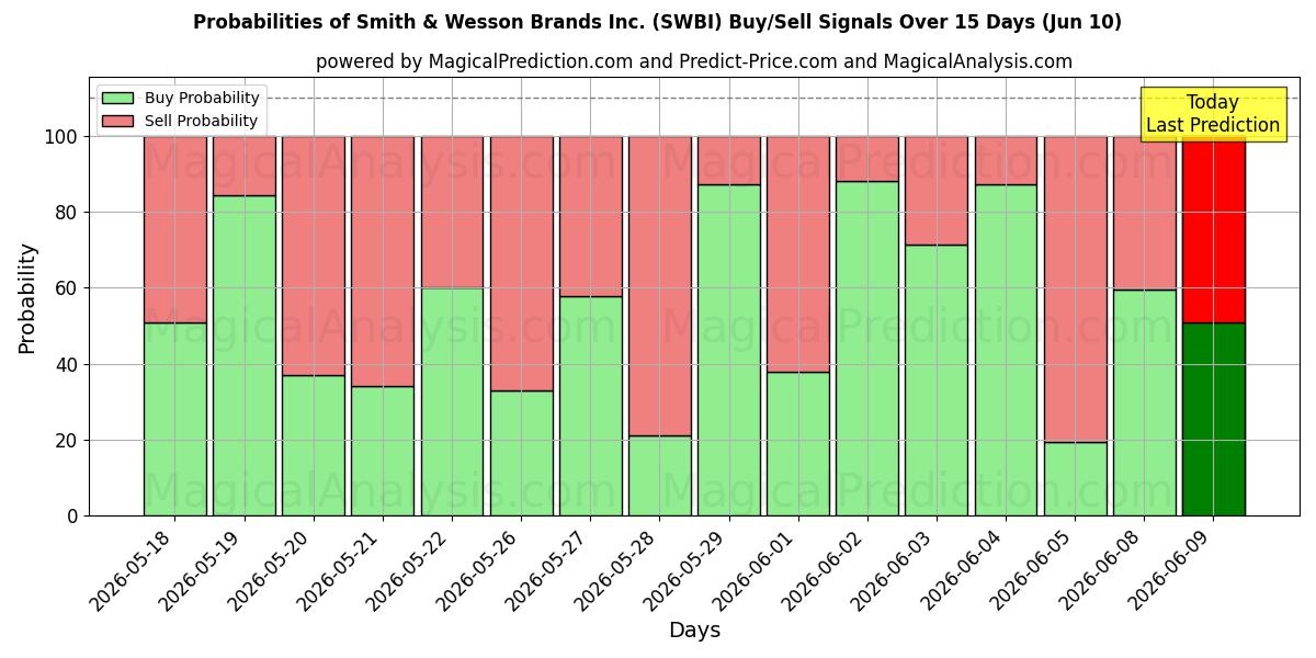 Probabilities of Smith & Wesson Brands Inc. (SWBI) Buy/Sell Signals Using Several AI Models Over 5 Days (10 Jun) 