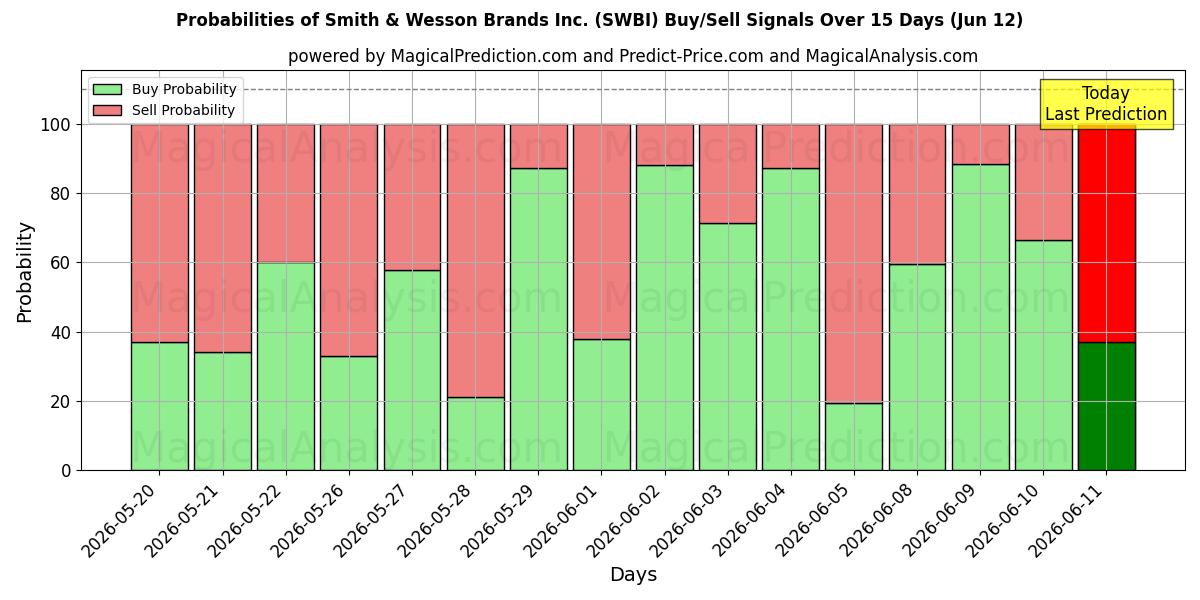 Probabilities of Smith & Wesson Brands Inc. (SWBI) Buy/Sell Signals Using Several AI Models Over 5 Days (12 Jun) 