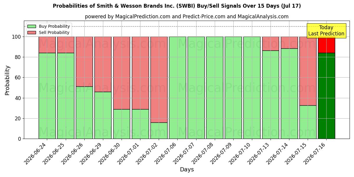Probabilities of Smith & Wesson Brands Inc. (SWBI) Buy/Sell Signals Using Several AI Models Over 5 Days (17 Jul) 