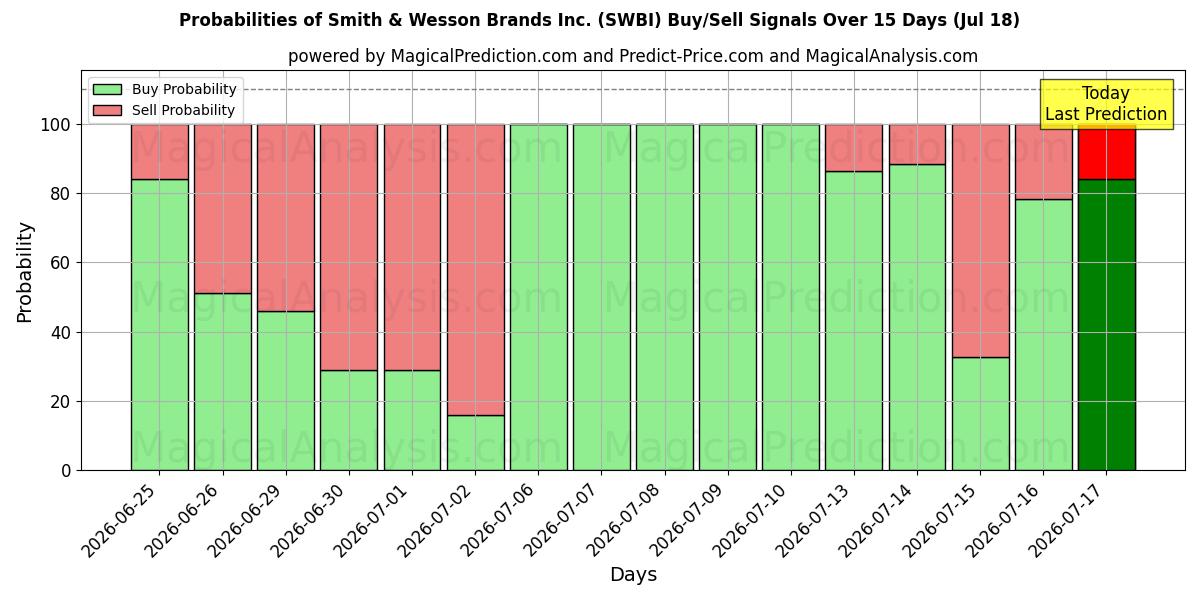 Probabilities of Smith & Wesson Brands Inc. (SWBI) Buy/Sell Signals Using Several AI Models Over 5 Days (18 Jul) 