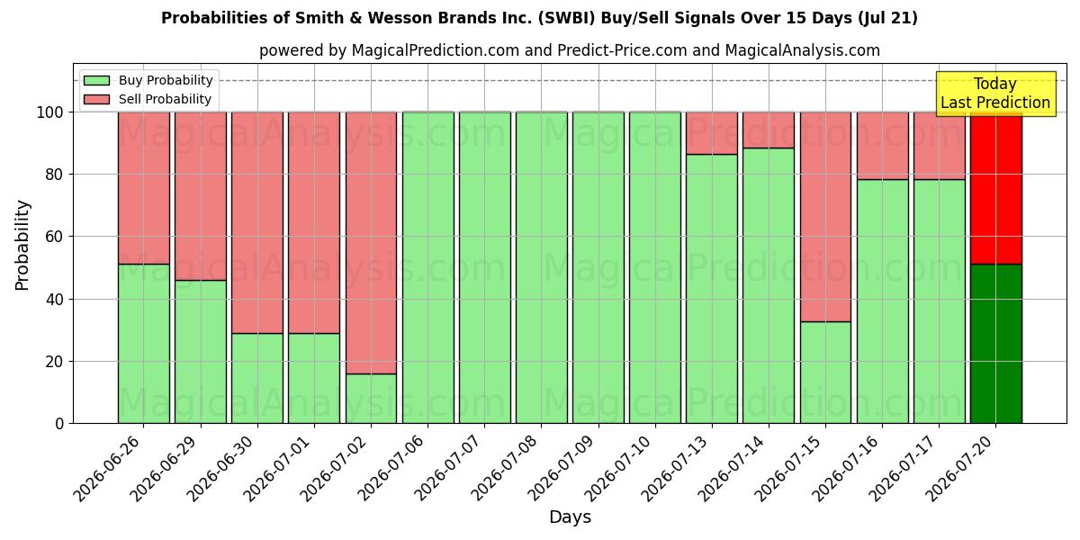 Probabilities of Smith & Wesson Brands Inc. (SWBI) Buy/Sell Signals Using Several AI Models Over 5 Days (21 Jul) 