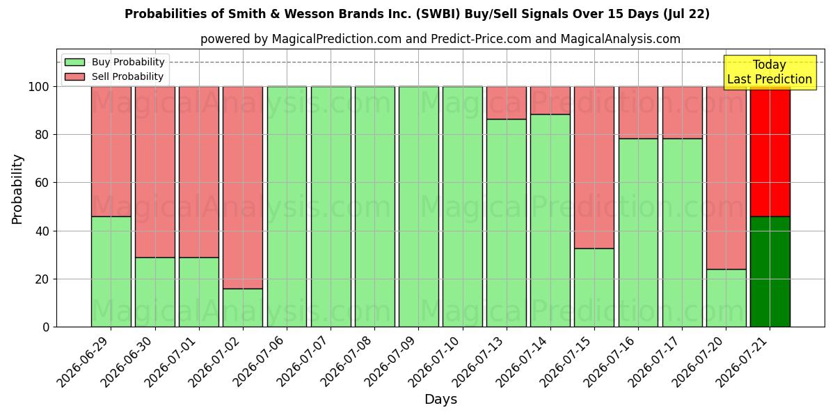Probabilities of Smith & Wesson Brands Inc. (SWBI) Buy/Sell Signals Using Several AI Models Over 5 Days (22 Jul) 