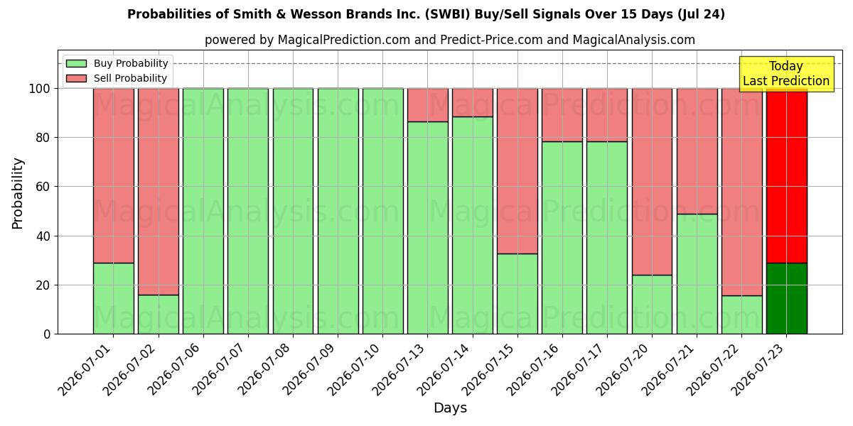 Probabilities of Smith & Wesson Brands Inc. (SWBI) Buy/Sell Signals Using Several AI Models Over 5 Days (24 Jul) 