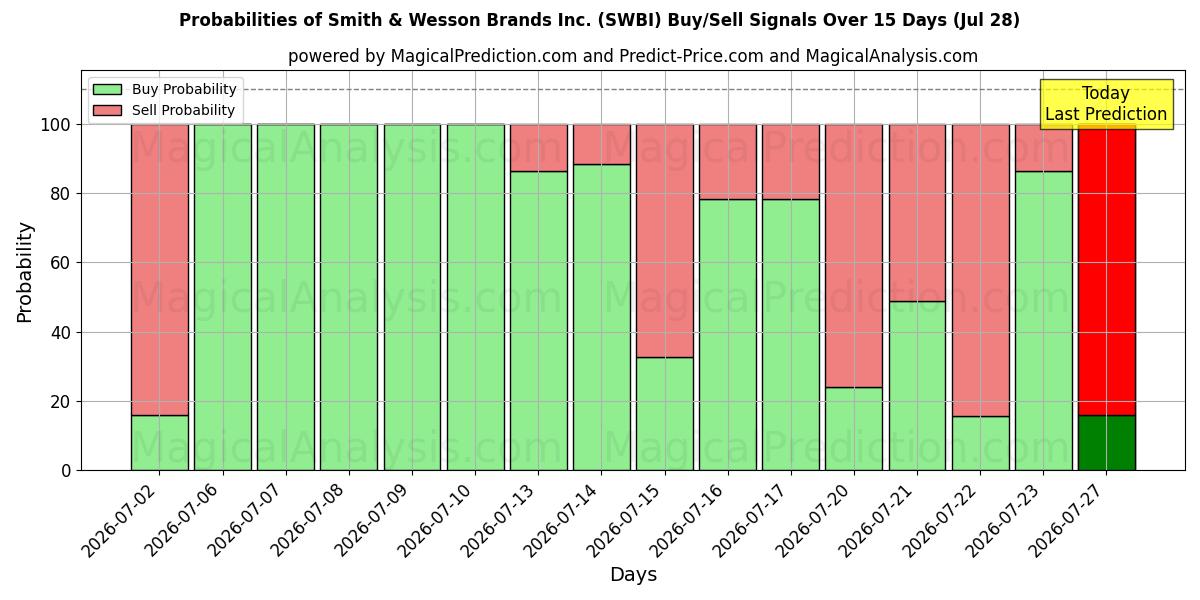 Probabilities of Smith & Wesson Brands Inc. (SWBI) Buy/Sell Signals Using Several AI Models Over 5 Days (28 Jul) 