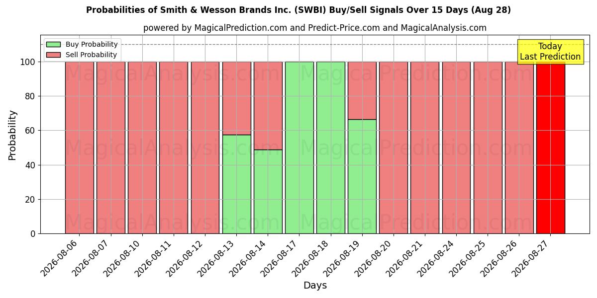 Probabilities of Smith & Wesson Brands Inc. (SWBI) Buy/Sell Signals Using Several AI Models Over 5 Days (28 Aug) 