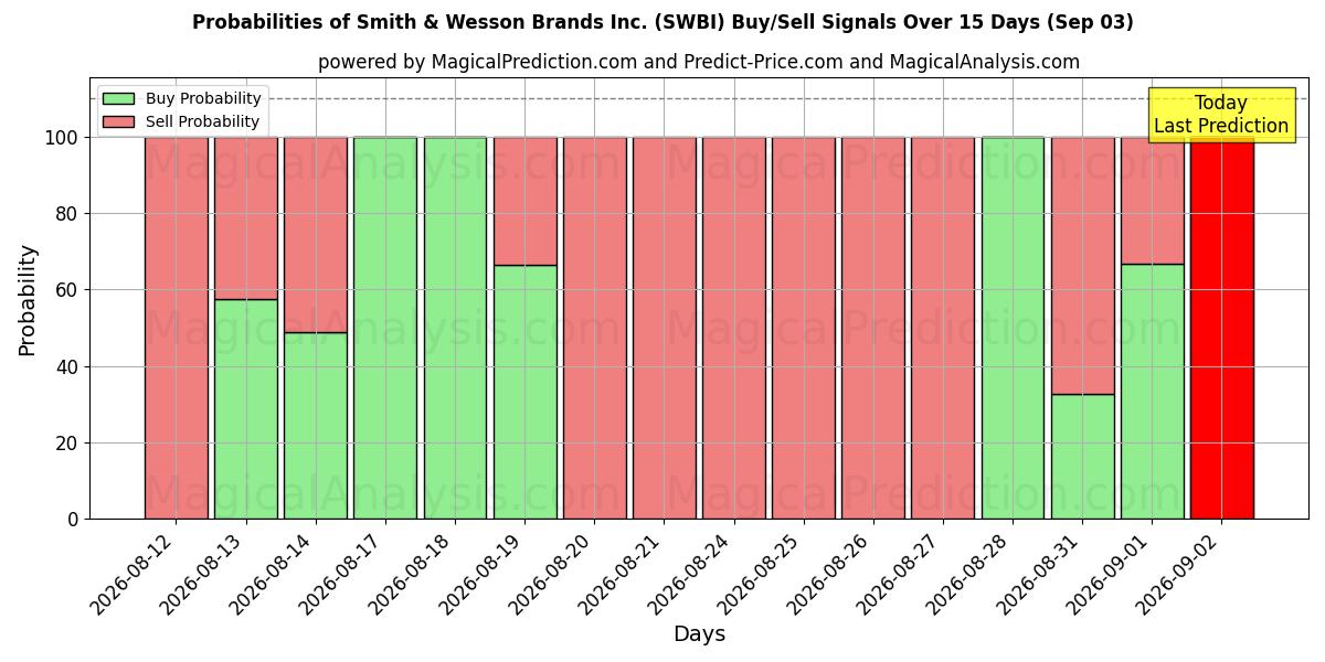 Probabilities of Smith & Wesson Brands Inc. (SWBI) Buy/Sell Signals Using Several AI Models Over 5 Days (03 Sep) 