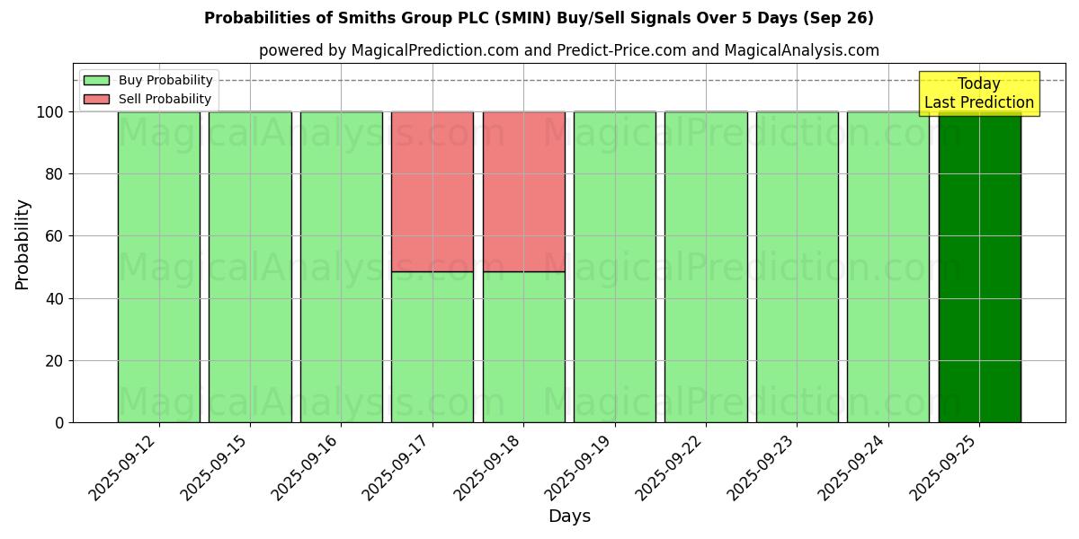 Probabilities of Smiths Group PLC (SMIN) Buy/Sell Signals Using Several AI Models Over 5 Days (26 Sep) 