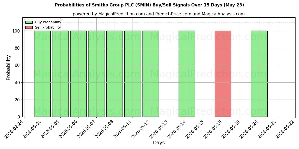 Probabilities of Smiths Group PLC (SMIN) Buy/Sell Signals Using Several AI Models Over 5 Days (23 May) 