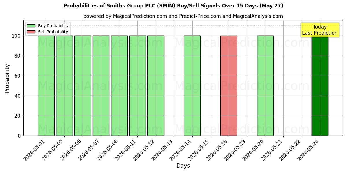 Probabilities of Smiths Group PLC (SMIN) Buy/Sell Signals Using Several AI Models Over 5 Days (27 May) 