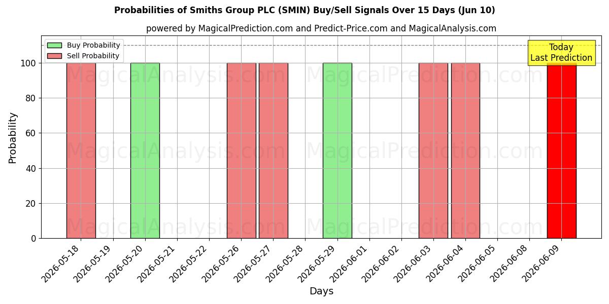 Probabilities of Smiths Group PLC (SMIN) Buy/Sell Signals Using Several AI Models Over 5 Days (10 Jun) 