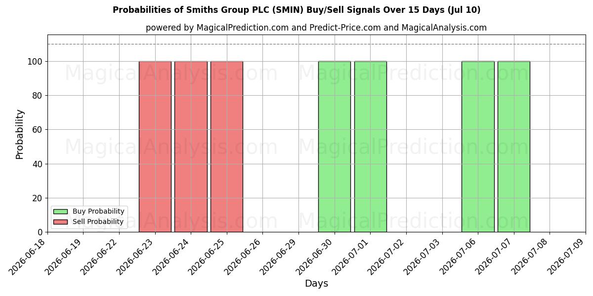 Probabilities of Smiths Group PLC (SMIN) Buy/Sell Signals Using Several AI Models Over 5 Days (10 Jul) 