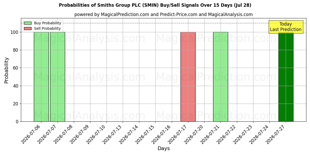 Probabilities of Smiths Group PLC (SMIN) Buy/Sell Signals Using Several AI Models Over 5 Days (28 Jul) 