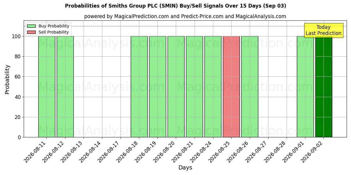 Probabilities of Smiths Group PLC (SMIN) Buy/Sell Signals Using Several AI Models Over 5 Days (03 Sep) 
