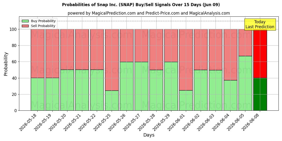 Probabilities of Snap Inc. (SNAP) Buy/Sell Signals Using Several AI Models Over 5 Days (09 Jun) 