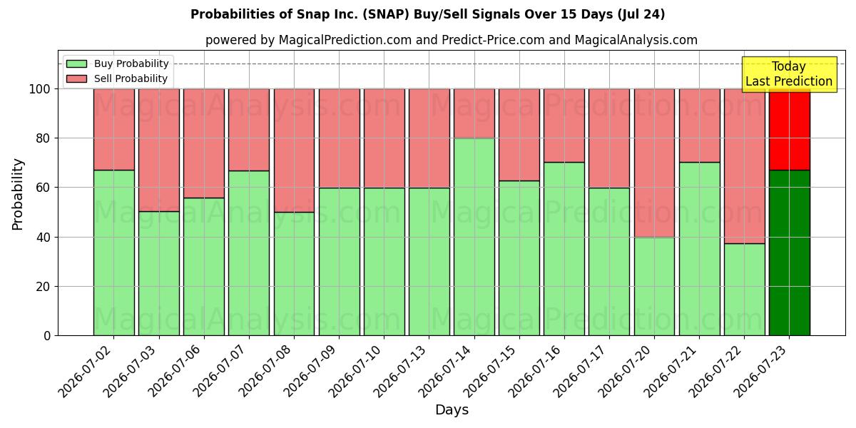 Probabilities of Snap Inc. (SNAP) Buy/Sell Signals Using Several AI Models Over 5 Days (24 Jul) 