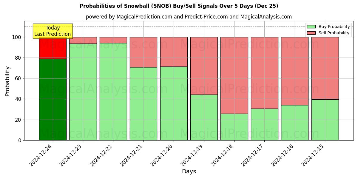 Probabilities of گلوله برفی (SNOB) Buy/Sell Signals Using Several AI Models Over 5 Days (25 Dec) 