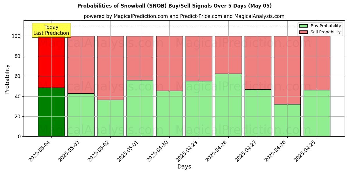 Probabilities of Snowball (SNOB) Buy/Sell Signals Using Several AI Models Over 5 Days (15 Mar) 