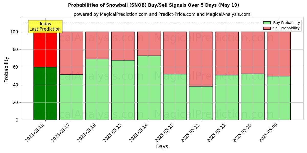 Probabilities of Snowball (SNOB) Buy/Sell Signals Using Several AI Models Over 5 Days (19 May) 