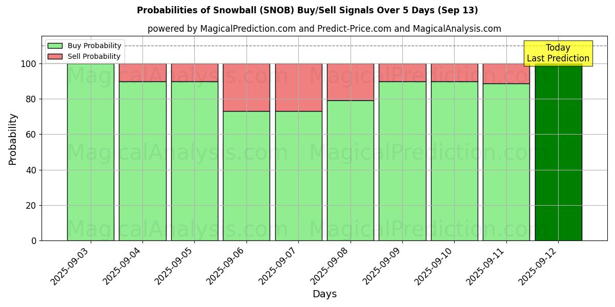 Probabilities of स्नोबॉल (SNOB) Buy/Sell Signals Using Several AI Models Over 5 Days (13 Sep) 