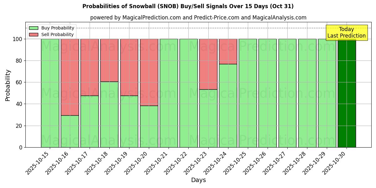 Snöboll (SNOB) Alım/Satım Sinyalleri için Birkaç AI Modeli ile 10 Günlük Olasılıklar (30 Oct) Probabilities of Snöboll (SNOB) Buy/Sell Signals Using Several AI Models Over 5 Days (30 Oct)