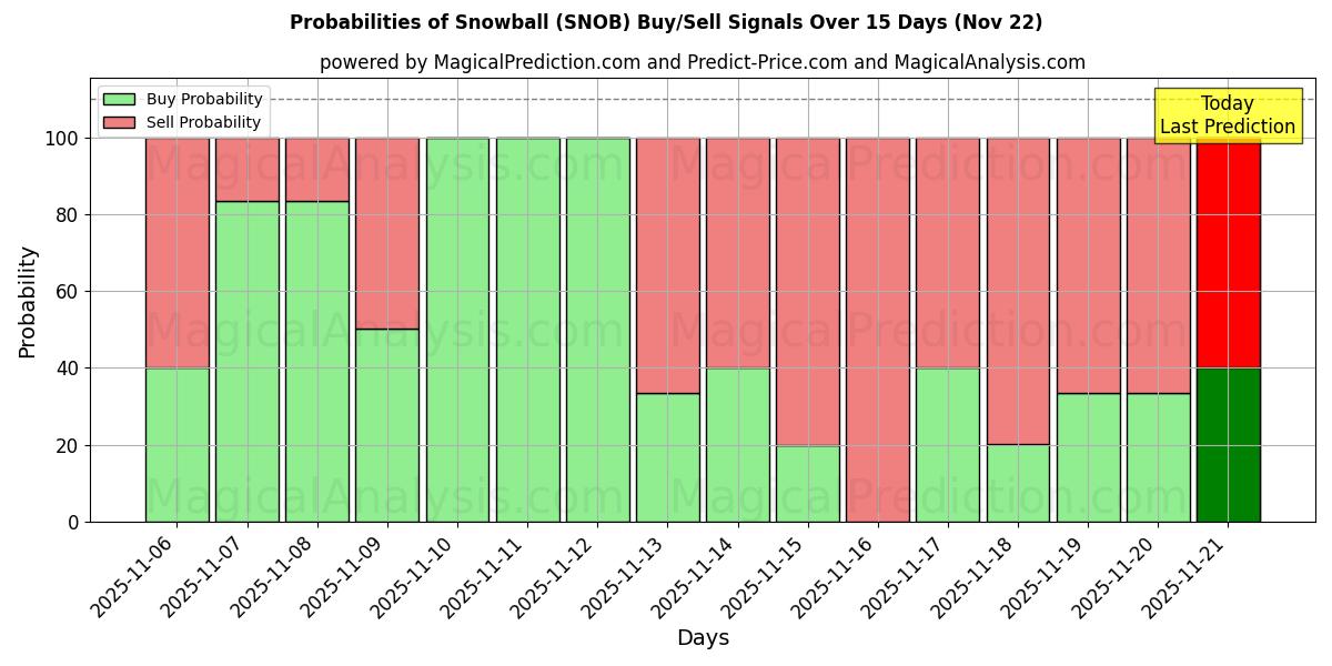 Probabilities of Snowball (SNOB) Buy/Sell Signals Using Several AI Models Over 5 Days (22 Nov) 