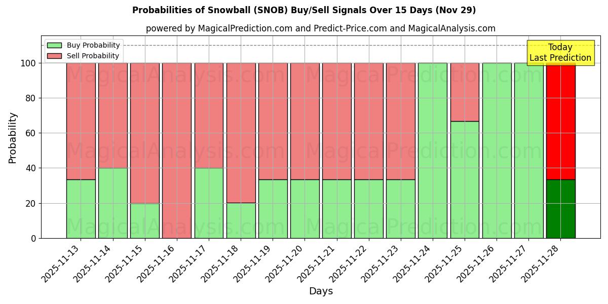 Probabilities of Snowball (SNOB) Buy/Sell Signals Using Several AI Models Over 5 Days (29 Nov) 