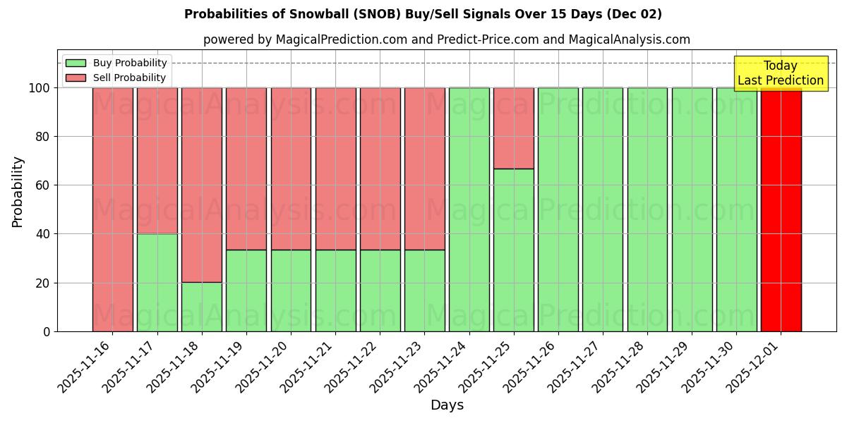 Probabilities of Snowball (SNOB) Buy/Sell Signals Using Several AI Models Over 5 Days (02 Dec) 