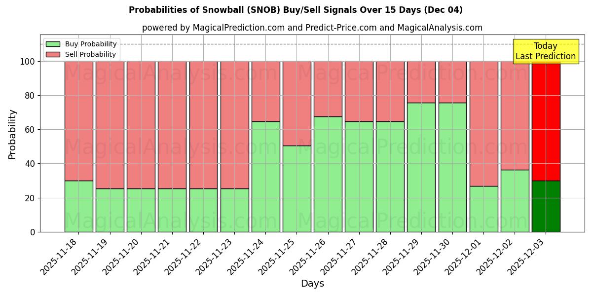 Probabilities of Snowball (SNOB) Buy/Sell Signals Using Several AI Models Over 5 Days (04 Dec) 