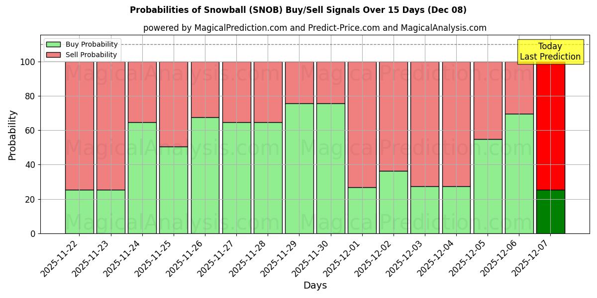 Probabilities of Snowball (SNOB) Buy/Sell Signals Using Several AI Models Over 5 Days (08 Dec) 
